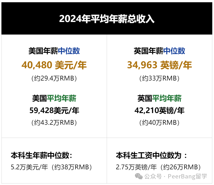 英本VS美本，哪里的留学生薪资更高？  数据 第7张